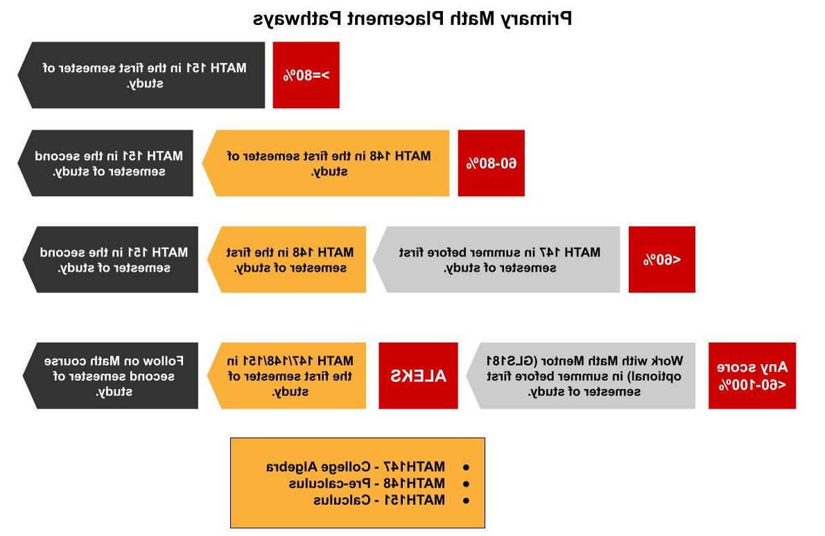 数学成绩和完成学位的时间. 